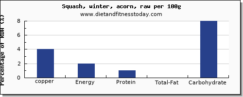 copper and nutrition facts in winter squash per 100g